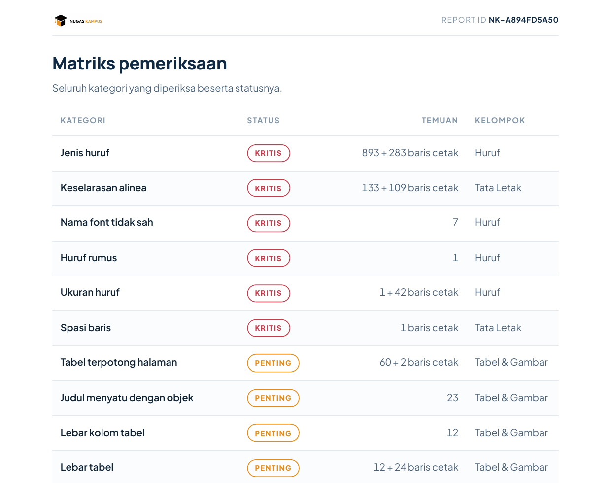Halaman matriks pemeriksaan laporan cek format, seluruh kategori beserta statusnya